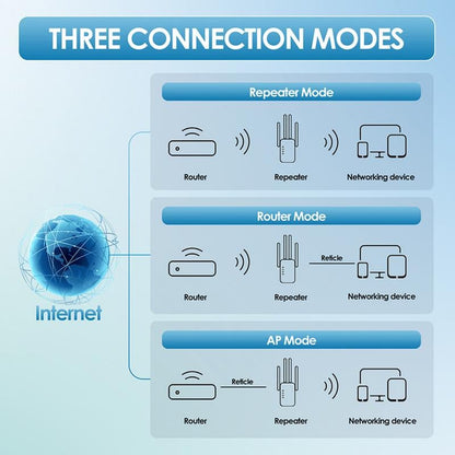1200Mbps Dual Band (5GHz/2.4GHz) WiFi Extender Covers 10,000 sq. ft & 50 Devices